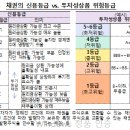 채권의 신용등급 뿐만 아니라 상품위험등급도 꼭 확인하세요! 이미지