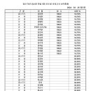 ★ 경찰간부 74기 대비 3순환 진도별 모의고사 헌법 5회 성적 통계표 ★ 이미지