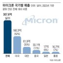 [사설] 美 공격에 中 반격 시작, 어려운 선택 몰린 한국 반도체 이미지