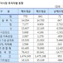 코스피,코스닥 기관/외국인 매매동향(7/19 ) 이미지