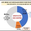 [기사] 국내 주식부자 순위 이미지