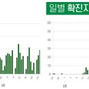 (일본기사) " 日, 코로나 검사 수 오히려 줄여 " ........ " 3주 연속 감소 " 이미지