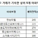 올해 가장 비싸게 거래된 아파트는? 이미지