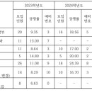 서경대 약술형 논술 전형 경쟁률·모집인원·추합인원 3개년 정리 (2023학년도-2025학년도) 이미지