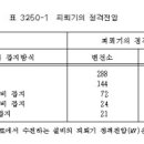 피뢰기 정격 전압 이미지