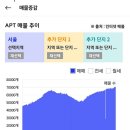 &#39;23년 8월 서울 아파트 시장 정리 (고가 아파트의 온기가 중저가 아파트로 이전되는 상황) 이미지