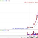 ﻿10월 25일 주식시황 - 테슬라 신고가, CATL 신고가. 국내 2차 전지 3사 주가는? 이미지