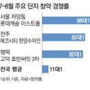 휴가철 이례적 청약열기…경쟁률 3배 '쑥' 이미지