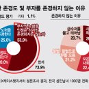 경제신문에서 조사한 사람들이 부자를 존경하지 않는 이유 이미지