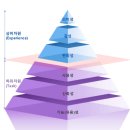 사용자를 끌어들이는 요즘 UX/UI | 체계적으로 사용자 경험을 설명할 수 있는 UX 피라미드
