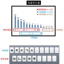 컴퓨터자판[한글]의 배열구조는 매우 과학적!!! 이미지