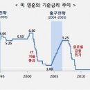 미국의 금리인상에 즈음하여 이미지