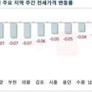 수도권 매매값 가파른 하락세…서울 -0.07% 급락 이미지