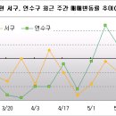 [부동산] 청약열기 달아오른 인천, 청라-송도 주변 아파트시장은? 이미지