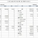 사회복지법인 실버복지재단 2025년도 1차 이사회회의록 및 2024년도 결산 공시 이미지