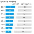 정계 인물 호감도 홍준표 1위·유승민 2위 [갤럽] 이미지