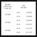 대한민국 청년들 평균 연봉 근황 이미지