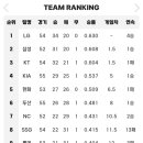 오늘자 KBO리그 순위 이미지