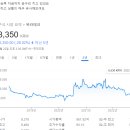 지난 2월 22일 쓴 유라테크8350원에서 지금 14,000원임 이미지