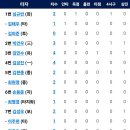 [퓨처스리그]6월28일 한화이글스2군 vs LG2군 12:1 「승」(경기기록 포함) 이미지