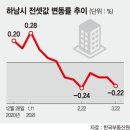 8월만 수천 가구 공급… 하남 전셋값 7주째 하락 이미지