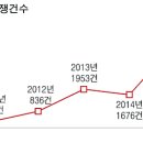 하자심사·분쟁조정위원회 하자분쟁 5년새 98.3% 급증 이미지