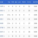 [시범경기] 한화이글스 vs NC 2:3「패」(김재영선수 3이닝 무실점 & 노시환선수 솔로홈런) 이미지