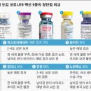 하기수내과의원 | 코로나 백신 아스트라제네카, 얀센 접종 비교후기