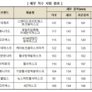 제조사별 KF94마스크 &#39;대형&#39; 사이즈 다르다 이미지