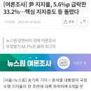 뉴스핌.알앤써치 여론조사) 尹 지지율, 5.6%p 급락한 33.2%…핵심 지지층도 등 돌렸다 이미지