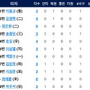 6월29일 롯데 vs 한화이글스 2:5「3연승」(샘슨선수 6이닝2실점&지성준선수 역전 3점홈런) 이미지