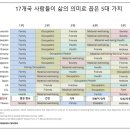 삶의 의미: (한국인) 물질 풍요→건강→가족 순, (다른 나라) 가족→직업→물질적 풍요 이미지