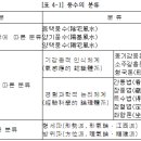 풍수지리의 체계와 구조 이미지