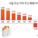 서울 아파트 2주째 상승 0.03%↑..재건축·일반아파트 모두 올라 이미지