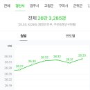 호동제1충전소 | 경산시 LPG 가격현황 4월
