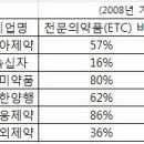 암울한 제약업종 상황, 투자는 어느 회사에? 이미지