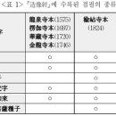 ﻿조상경과 점안의식문에 수록된 점필종류 이미지