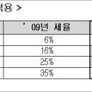 [필독] 2011년 개정 종합 소득세 이미지