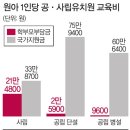 사립유치원 학비, 국·공립의 최대 22배 이미지