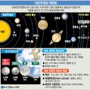 태양계 행성 9개서 12개로 될 수도 있다. 이미지