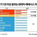 현대차 계약시 출고 대기기간 이미지