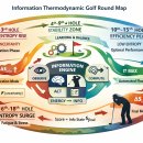 라운딩 하는 상황을 정보 열역학(Information Thermodynamics) 관점에서 해석 이미지