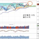 코스피 연중 상단돌파 시도, 부실기업 자구책 이행과 해운주 이미지