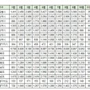 11월7일 안동시 실거래(건수:7건 용상풍림아이원리버파크 등) 이미지