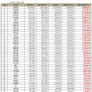 5월 트로트 가수 브랜드평판 42위를 기록한 공주님 이미지