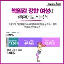 요즘 남성이 '결혼 상대' 여성에게 가장 바라는 이것? 이미지