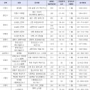 수도권 1순위 청약통장 있다면?…연말 막바지 분양 눈길 이미지