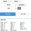 두산 베어스 8라운드 동강대 박민준 대학교 성적.JPG 이미지