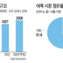 풀무원 `도전장`…어묵시장 4파전 이미지