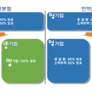 (캐하수 초보 대상) 기업분할 : 물적분할 인적분할 이미지